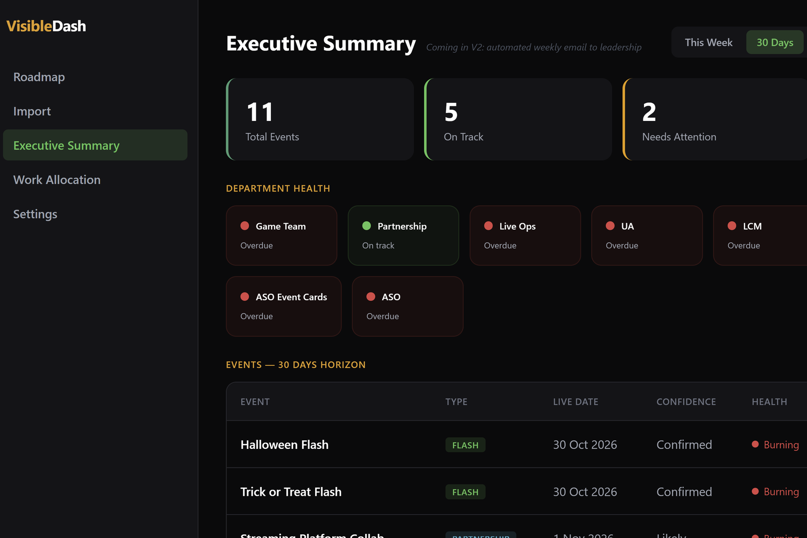 Executive summary showing department health at a glance